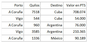 Cifras referentes &aacute; exportaci&oacute;n 1905